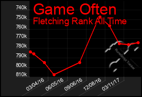 Total Graph of Game Often