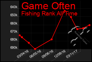 Total Graph of Game Often