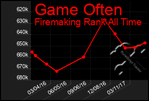 Total Graph of Game Often