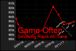 Total Graph of Game Often