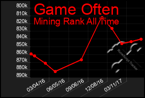 Total Graph of Game Often