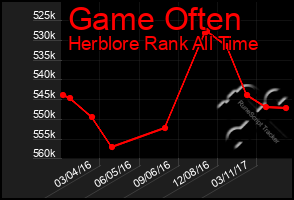 Total Graph of Game Often