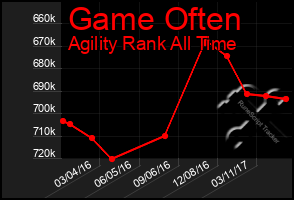 Total Graph of Game Often