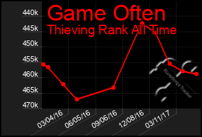 Total Graph of Game Often