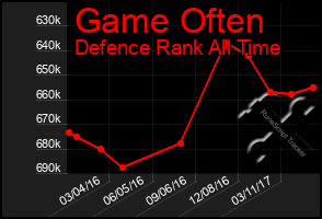 Total Graph of Game Often