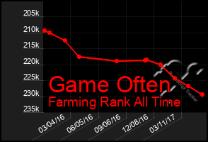 Total Graph of Game Often