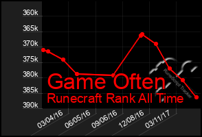 Total Graph of Game Often