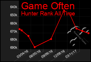 Total Graph of Game Often