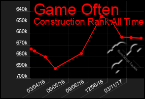 Total Graph of Game Often