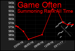 Total Graph of Game Often