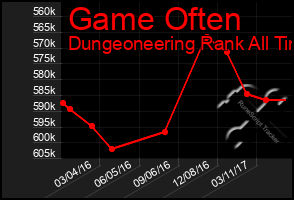 Total Graph of Game Often