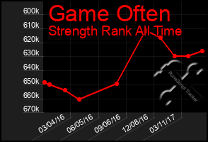 Total Graph of Game Often