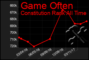 Total Graph of Game Often