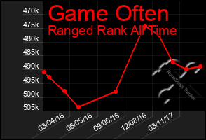 Total Graph of Game Often