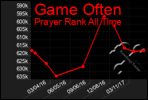 Total Graph of Game Often