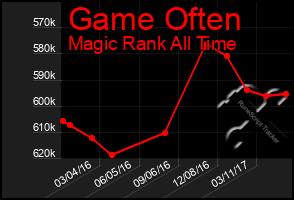 Total Graph of Game Often