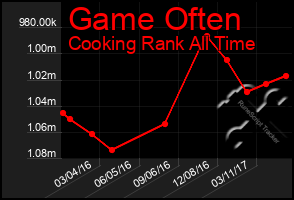 Total Graph of Game Often