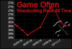 Total Graph of Game Often