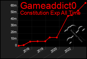 Total Graph of Gameaddict0