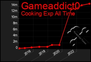 Total Graph of Gameaddict0