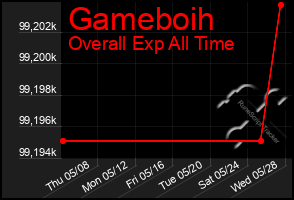 Total Graph of Gameboih