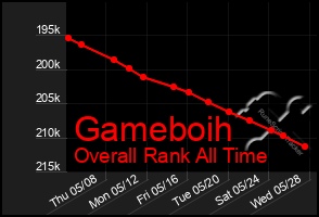 Total Graph of Gameboih