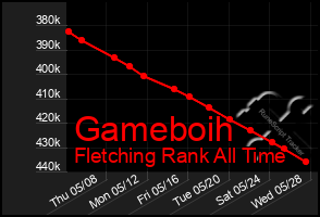 Total Graph of Gameboih