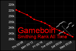 Total Graph of Gameboih