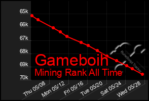 Total Graph of Gameboih
