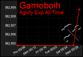 Total Graph of Gameboih