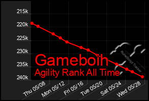 Total Graph of Gameboih