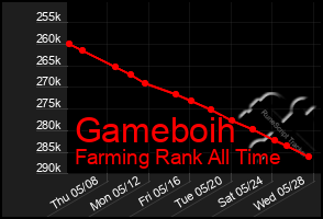 Total Graph of Gameboih