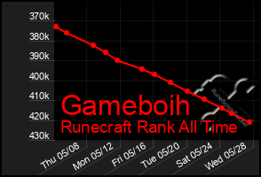 Total Graph of Gameboih