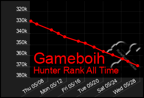 Total Graph of Gameboih