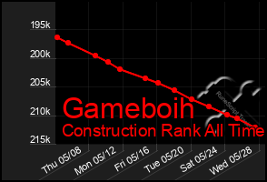 Total Graph of Gameboih