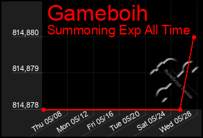 Total Graph of Gameboih
