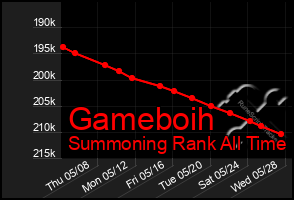Total Graph of Gameboih