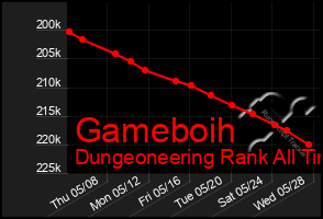 Total Graph of Gameboih