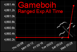 Total Graph of Gameboih