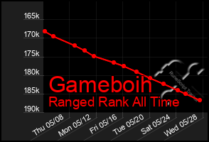 Total Graph of Gameboih