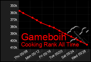 Total Graph of Gameboih