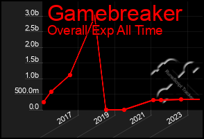 Total Graph of Gamebreaker