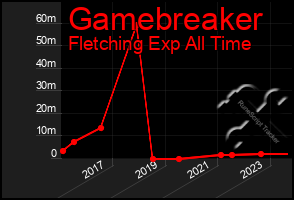 Total Graph of Gamebreaker