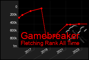 Total Graph of Gamebreaker