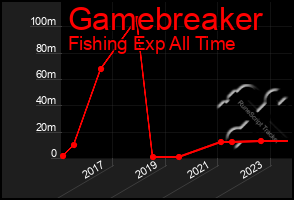 Total Graph of Gamebreaker