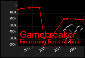 Total Graph of Gamebreaker