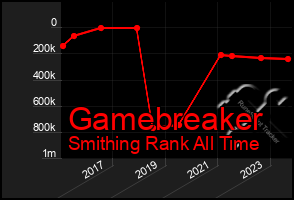 Total Graph of Gamebreaker