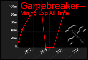 Total Graph of Gamebreaker