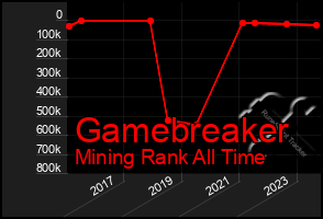 Total Graph of Gamebreaker