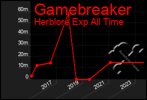 Total Graph of Gamebreaker